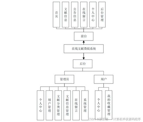 基于Java的在線文獻查閱系統的設計與實現 畢業設計、程序開發與系統部署全流程解析